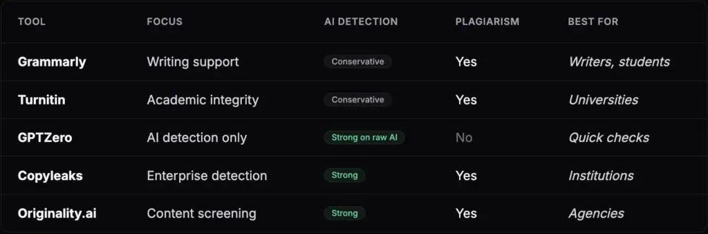 Grammarly AI Checker vs Other AI Detection Tools